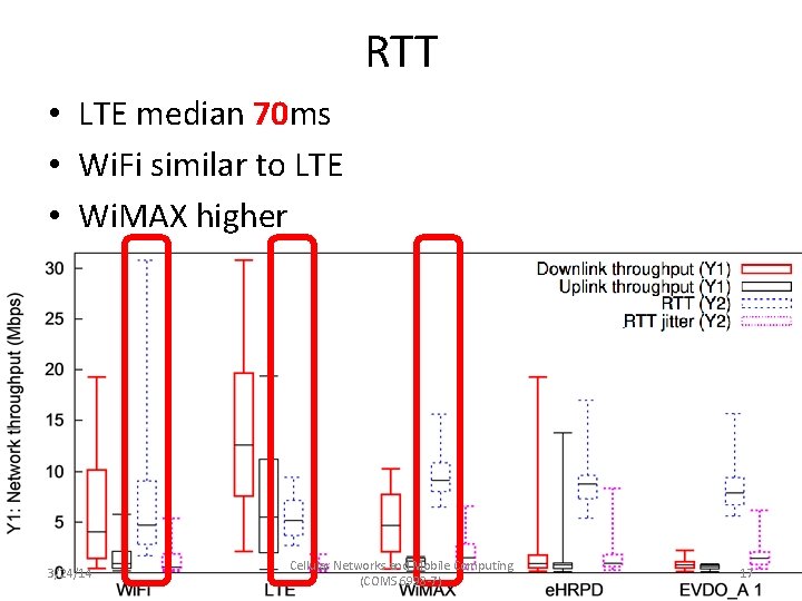 RTT • LTE median 70 ms • Wi. Fi similar to LTE • Wi.