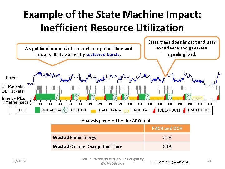 Example of the State Machine Impact: Inefficient Resource Utilization A significant amount of channel