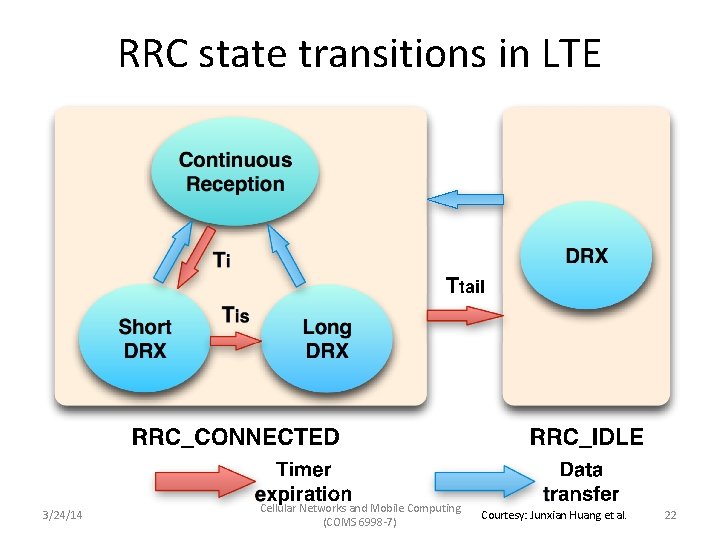 RRC state transitions in LTE 3/24/14 Cellular Networks and Mobile Computing (COMS 6998 -7)