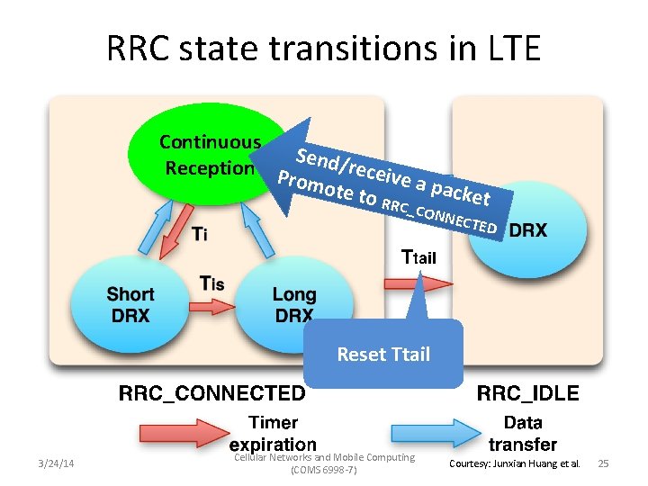 RRC state transitions in LTE Continuous Send/ r Reception P romo eceive a pa