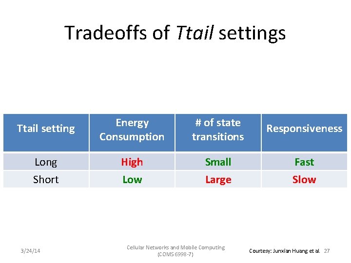 Tradeoffs of Ttail settings Ttail setting Energy Consumption # of state transitions Responsiveness Long