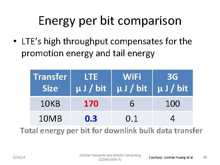 Energy per bit comparison • LTE’s high throughput compensates for the promotion energy and