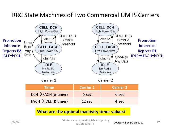 RRC State Machines of Two Commercial UMTS Carriers Promotion Inference Reports P 2 IDLE