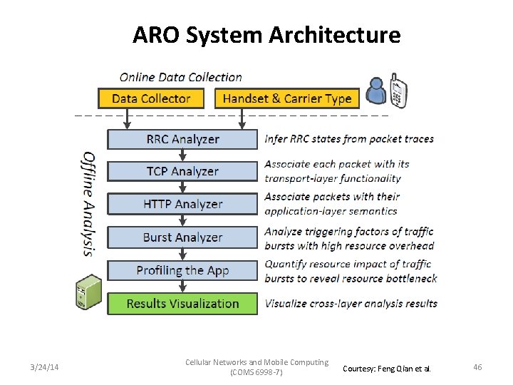 ARO System Architecture 3/24/14 Cellular Networks and Mobile Computing (COMS 6998 -7) Courtesy: Feng