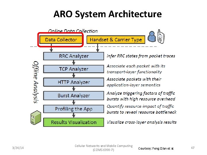 ARO System Architecture 3/24/14 Cellular Networks and Mobile Computing (COMS 6998 -7) Courtesy: Feng