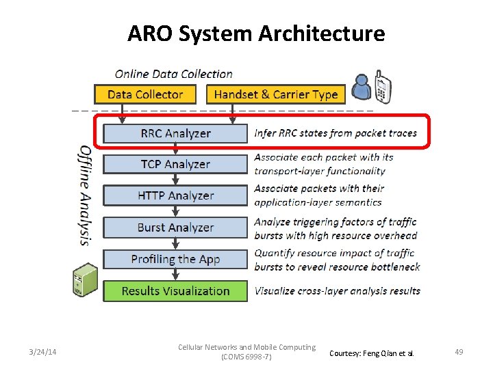 ARO System Architecture 3/24/14 Cellular Networks and Mobile Computing (COMS 6998 -7) Courtesy: Feng