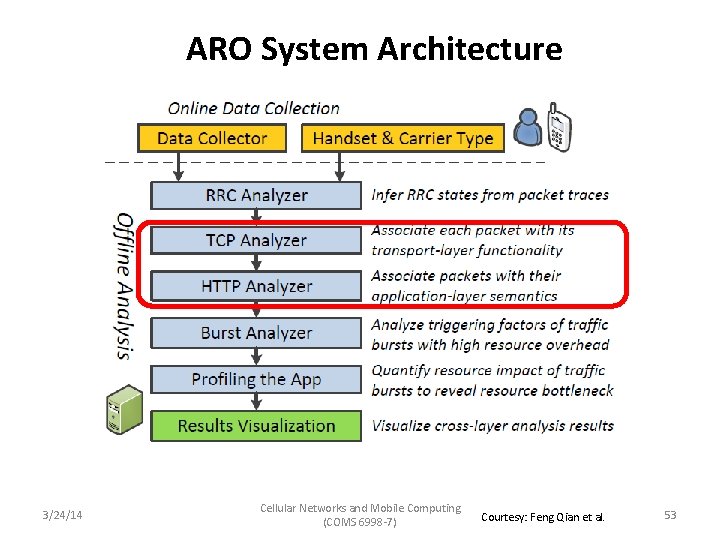 ARO System Architecture 3/24/14 Cellular Networks and Mobile Computing (COMS 6998 -7) Courtesy: Feng