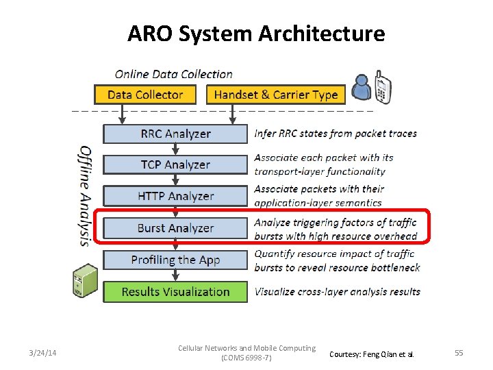 ARO System Architecture 3/24/14 Cellular Networks and Mobile Computing (COMS 6998 -7) Courtesy: Feng