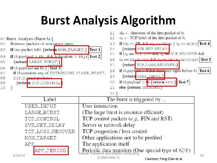 Burst Analysis Algorithm 3/24/14 Cellular Networks and Mobile Computing (COMS 6998 -7) Courtesy: Feng