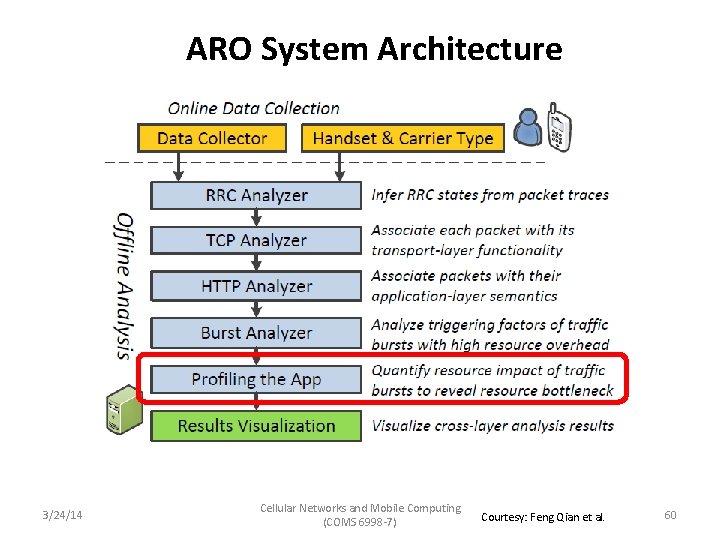 ARO System Architecture 3/24/14 Cellular Networks and Mobile Computing (COMS 6998 -7) Courtesy: Feng