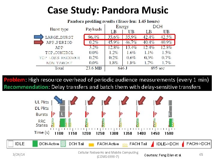 Case Study: Pandora Music Problem: High resource overhead of periodic audience measurements (every 1