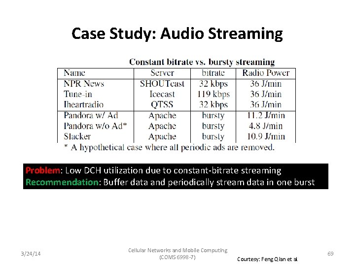 Case Study: Audio Streaming Problem: Low DCH utilization due to constant-bitrate streaming Recommendation: Buffer