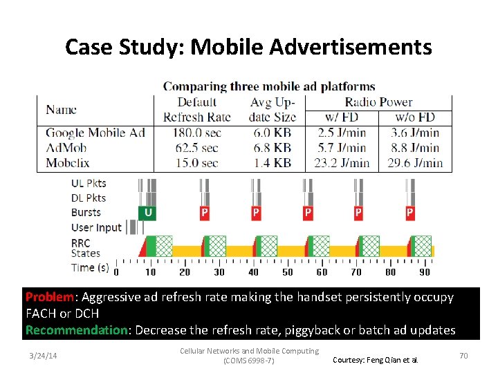 Case Study: Mobile Advertisements Problem: Aggressive ad refresh rate making the handset persistently occupy