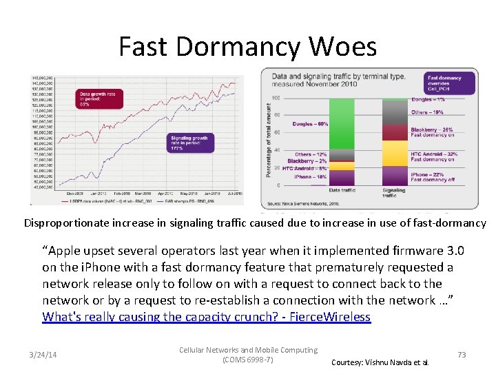 Fast Dormancy Woes Disproportionate increase in signaling traffic caused due to increase in use