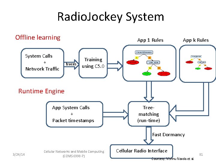 Radio. Jockey System Offline learning System Calls + Network Traffic App 1 Rules traces