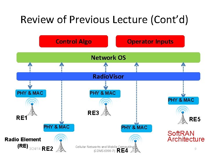 Review of Previous Lecture (Cont’d) Control Algo Operator Inputs Network OS Radio. Visor PHY