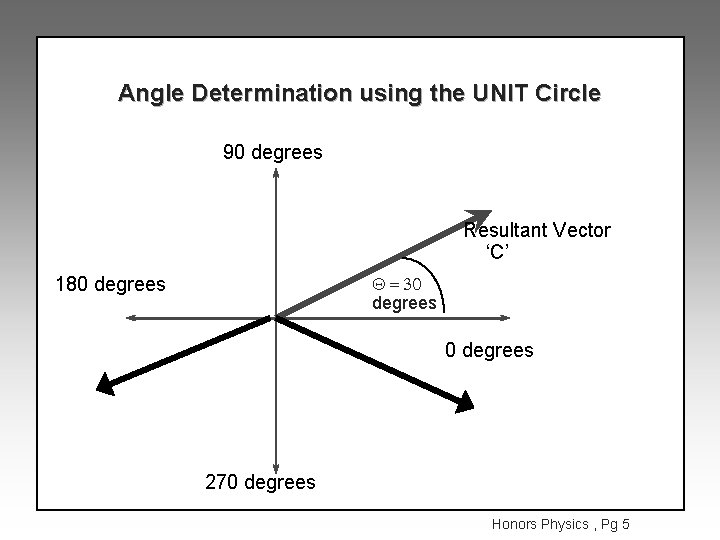 Angle Determination using the UNIT Circle 90 degrees Resultant Vector ‘C’ Q = 30