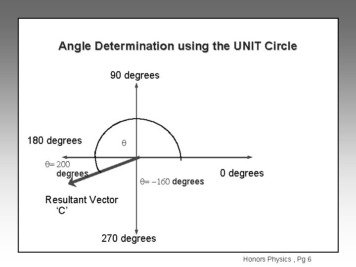 Angle Determination using the UNIT Circle 90 degrees 180 degrees q q= 200 degrees