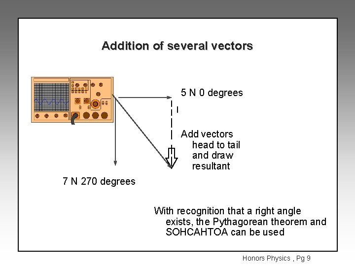 Addition of several vectors 5 N 0 degrees Add vectors head to tail and