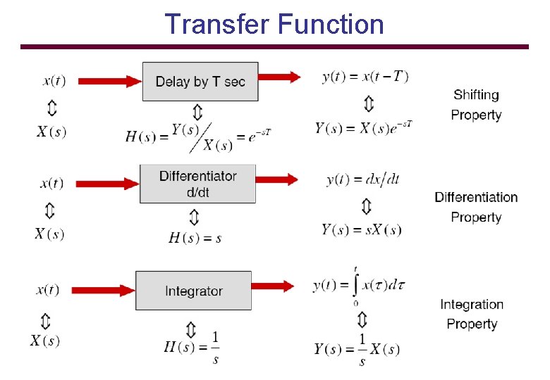 Transfer Function 