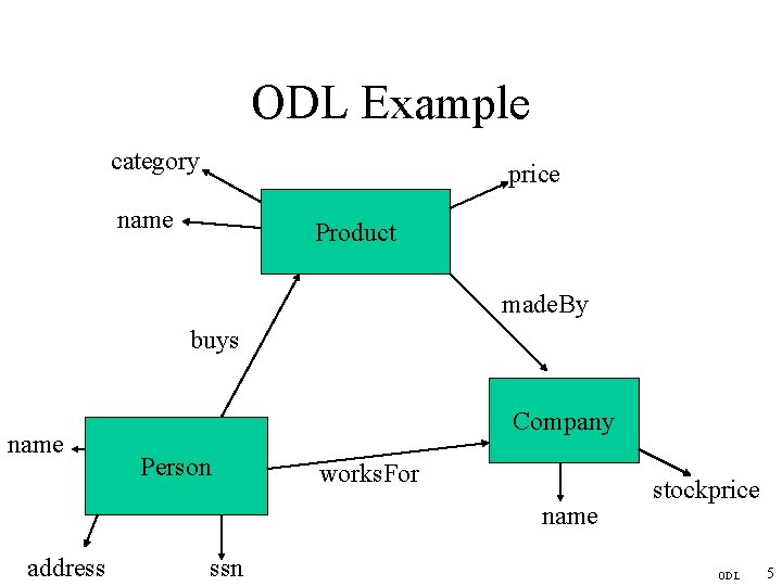 ODL Example category price name Product made. By buys name Company Person works. For