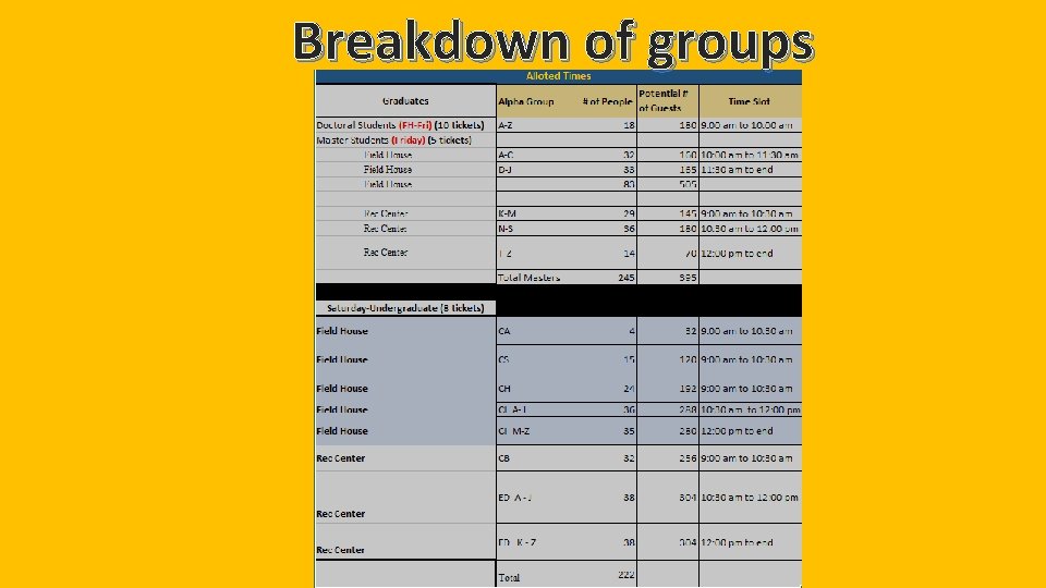 Breakdown of groups 