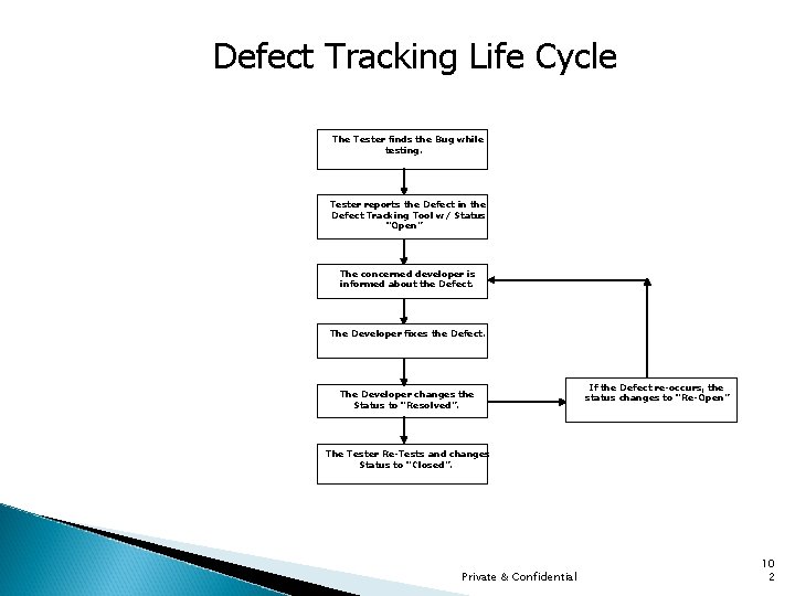 Defect Tracking Life Cycle The Tester finds the Bug while testing. Tester reports the