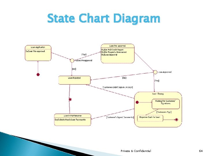 State Chart Diagram Private & Confidential 64 