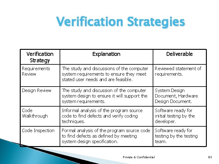 Verification Strategies Verification Strategy Explanation Deliverable Requirements Review The study and discussions of the