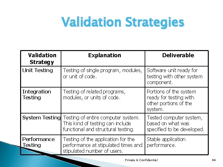 Validation Strategies Validation Strategy Explanation Deliverable Unit Testing of single program, modules, or unit