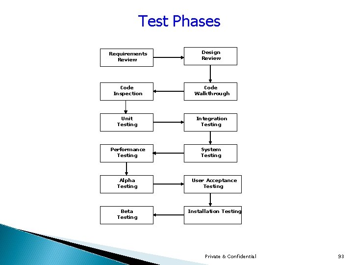 Test Phases Requirements Review Design Review Code Inspection Code Walkthrough Unit Testing Integration Testing