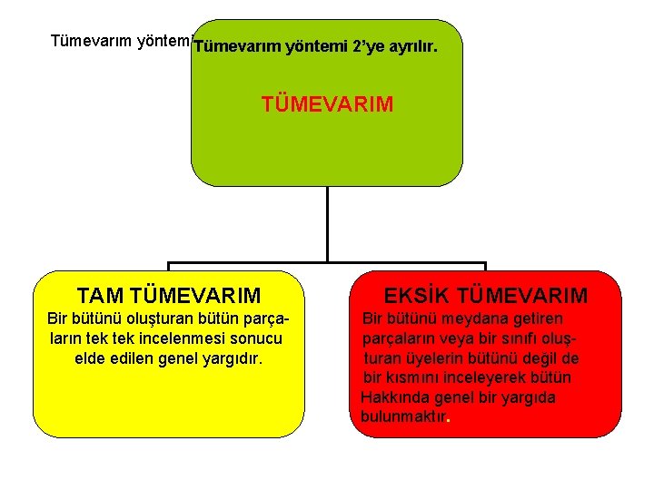 Tümevarım yöntemi. Tümevarım İKİ’ye ayrılır. yöntemi 2’ye ayrılır. TÜMEVARIM TAM TÜMEVARIM Bir bütünü oluşturan