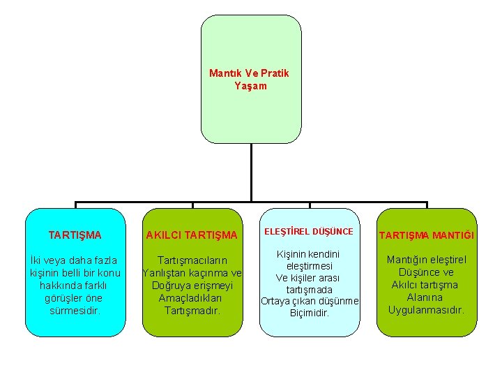 Mantık Ve Pratik Yaşam TARTIŞMA AKILCI TARTIŞMA ELEŞTİREL DÜŞÜNCE TARTIŞMA MANTIĞI İki veya daha