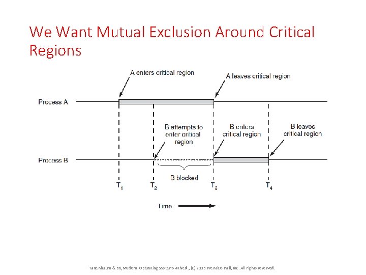 We Want Mutual Exclusion Around Critical Regions Tanenbaum & Bo, Modern Operating Systems: 4
