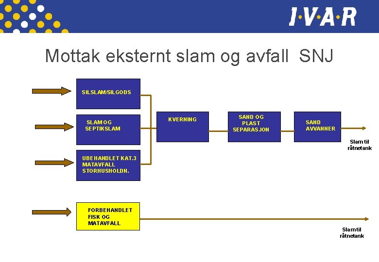 Mottak eksternt slam og avfall SNJ SILSLAM/SILGODS SLAM OG SEPTIKSLAM KVERNING SAND OG PLAST Mottak eksternt slam og avfall SNJ SILSLAM/SILGODS SLAM OG SEPTIKSLAM KVERNING SAND OG PLAST