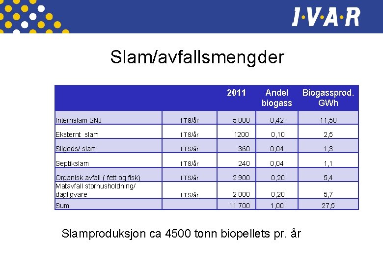 Slam/avfallsmengder 2011 Andel biogass Biogassprod. GWh Internslam SNJ t TS/år 5 000 0, 42 Slam/avfallsmengder 2011 Andel biogass Biogassprod. GWh Internslam SNJ t TS/år 5 000 0, 42