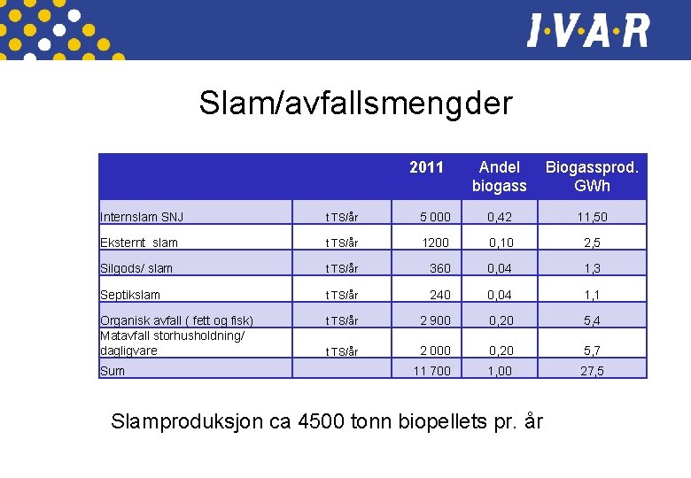 Slam/avfallsmengder 2011 Andel biogass Biogassprod. GWh Internslam SNJ t TS/år 5 000 0, 42