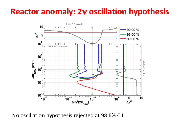 Reactor anomaly: 2 n oscillation hypothesis No oscillation hypothesis rejected at 98. 6% C.