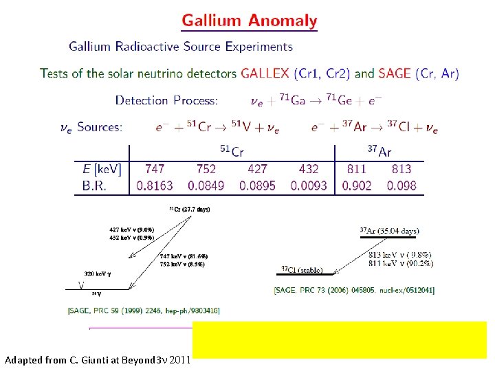 Adapted from C. Giunti at Beyond 3 n 2011 