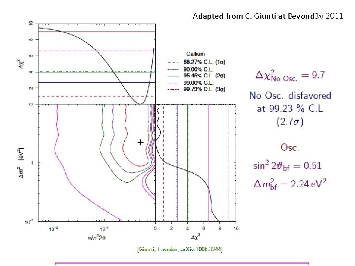 Adapted from C. Giunti at Beyond 3 n 2011 