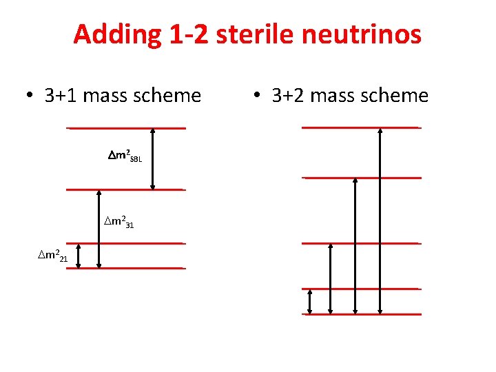Adding 1 -2 sterile neutrinos • 3+1 mass scheme Dm 2 SBL Dm 231