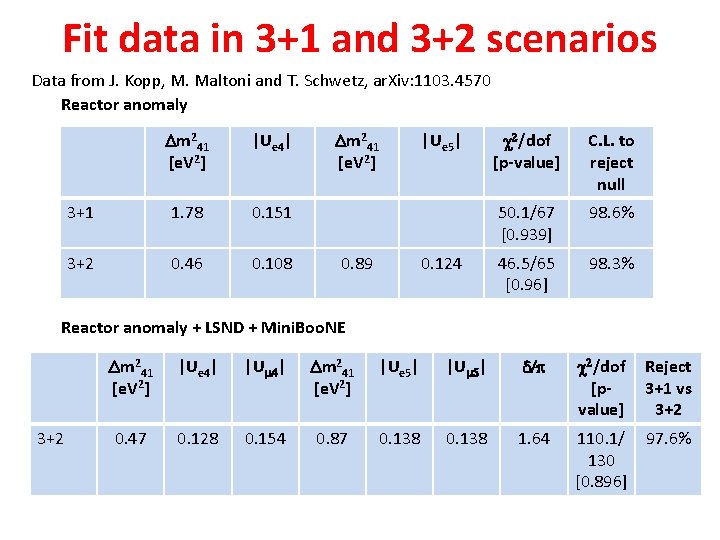 Fit data in 3+1 and 3+2 scenarios Data from J. Kopp, M. Maltoni and Fit data in 3+1 and 3+2 scenarios Data from J. Kopp, M. Maltoni and