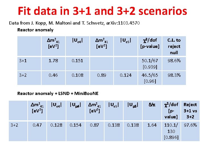 Fit data in 3+1 and 3+2 scenarios Data from J. Kopp, M. Maltoni and