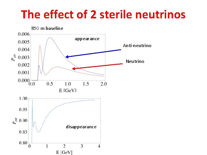 The effect of 2 sterile neutrinos 850 m baseline appearance Anti-neutrino Neutrino disappearance The effect of 2 sterile neutrinos 850 m baseline appearance Anti-neutrino Neutrino disappearance