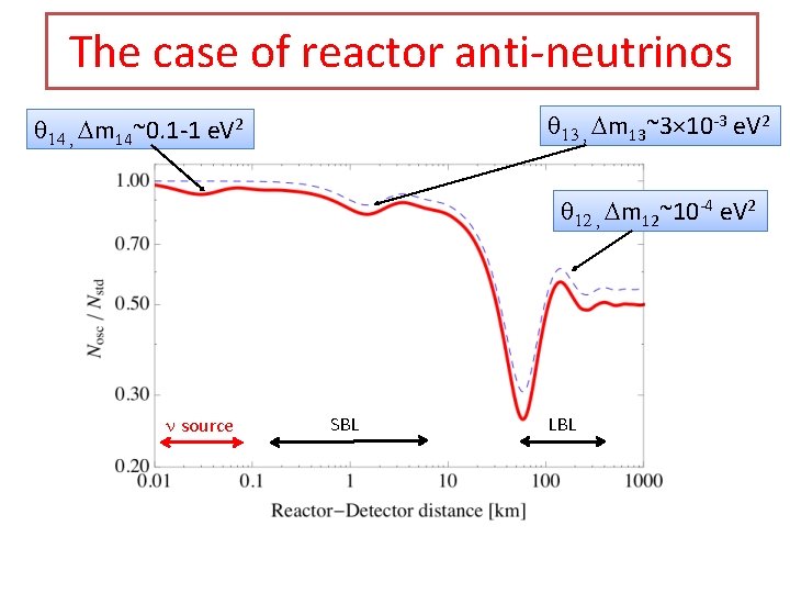 The case of reactor anti-neutrinos q 13 , Dm 13~3× 10 -3 e. V The case of reactor anti-neutrinos q 13 , Dm 13~3× 10 -3 e. V