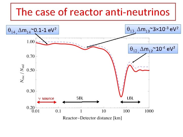 The case of reactor anti-neutrinos q 13 , Dm 13~3× 10 -3 e. V