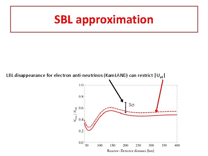 SBL approximation LBL disappearance for electron anti-neutrinos (Kam. LAND) can restrict |U e 4|