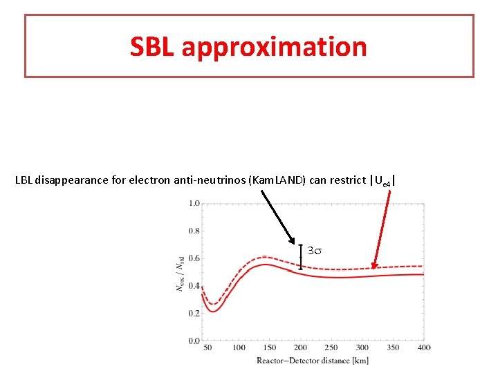SBL approximation LBL disappearance for electron anti-neutrinos (Kam. LAND) can restrict |U e 4| SBL approximation LBL disappearance for electron anti-neutrinos (Kam. LAND) can restrict |U e 4|