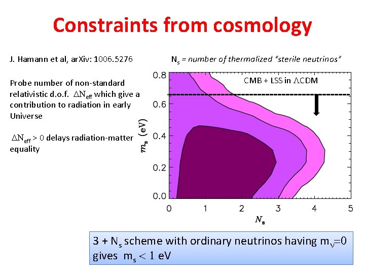 Constraints from cosmology J. Hamann et al, ar. Xiv: 1006. 5276 Probe number of