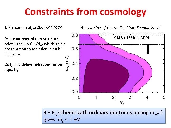 Constraints from cosmology J. Hamann et al, ar. Xiv: 1006. 5276 Probe number of Constraints from cosmology J. Hamann et al, ar. Xiv: 1006. 5276 Probe number of